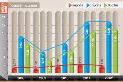 Phuket Business: New trade surplus milestone achieved