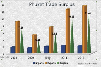 Phuket Business: New trade records set for the island