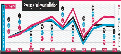 Phuket Business: The not-so-hidden cost of inflation