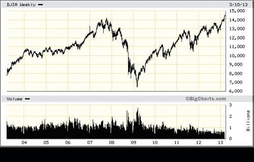 Phuket Investor: The last time the markets were here