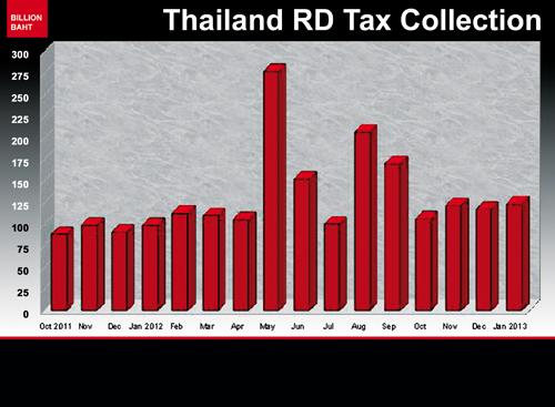 Phuket Business: Tax filing deadline nears