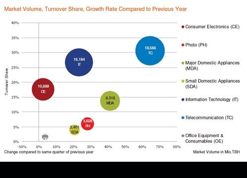 The rise of technical goods