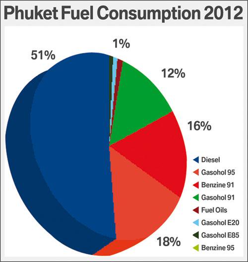 Phuket Business: Fill “er up with gasohol please