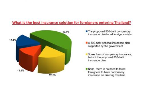 Compulsory healthcare for foreigners a matter of choice: Poll