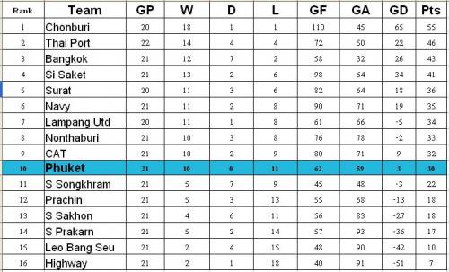 Travel-weary Phuket United downed by Lampang in away match