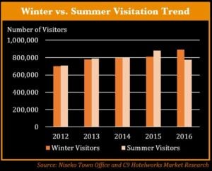 Global Hotel Brands boosts Japan’s Niseko tourism | News by Thaiger