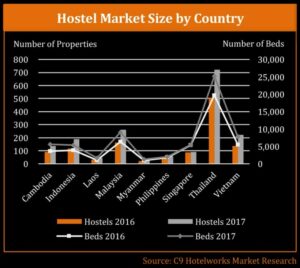 'Poshtels' pushing into Southeast Asia’s budget and economy hotel space | News by Thaiger