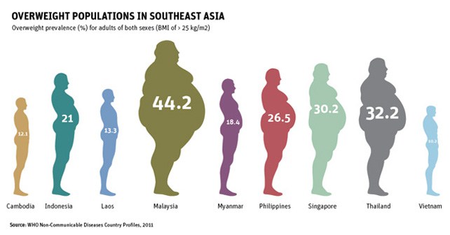 Thailand regional Number Two in 'new fatties' | News by Thaiger