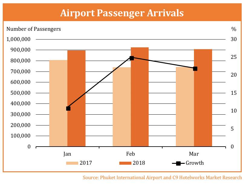 Phuket Airport's arrival growth soars | News by Thaiger