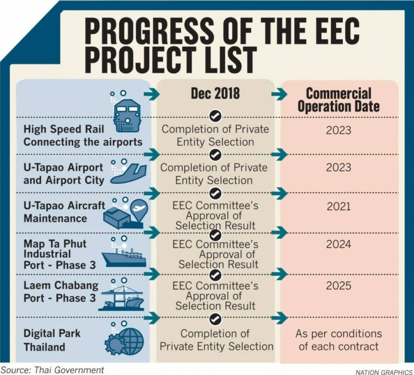 Government unveils 600 billion baht EEC projects | News by Thaiger