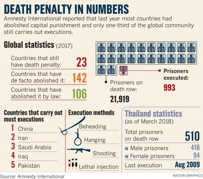 Response to first execution in Thailand since 2009 | News by Thaiger