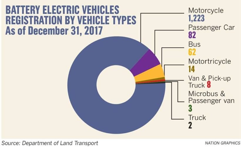 Electric cars in Thailand move into the fast lane Thaiger