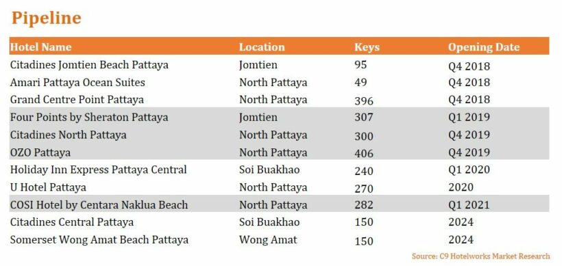 Pattaya’s hotel performance rebounds as EEC drives positive market sentiment | News by Thaiger
