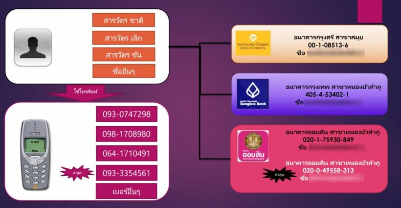 รวบหนุ่มอ้างว่าเป็นตำรวจหลอกขอเงินสนับสนุนช่วยเหลือกิจกรรมเกี่ยวกับตำรวจ | The Thaiger