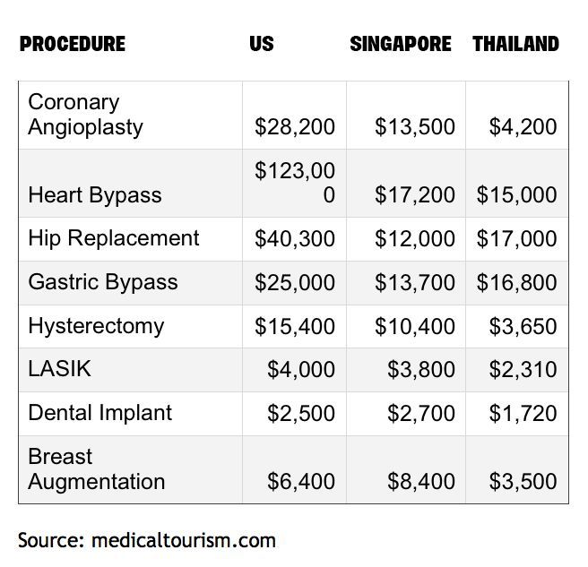 Thailand, third biggest medical tourism destination in the world | News by Thaiger