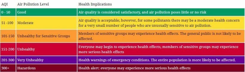 Air quality for Thailand - January 14 | Thaiger