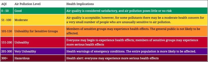 Air quality around Bangkok is bad today | News by Thaiger