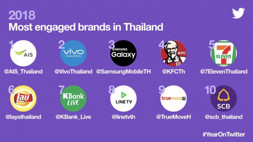 Twitter is on the rise in Thailand. This is what you were Tweeting about in 2018.