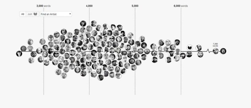 จัดอันดับนักร้อง Hip Hop ตามจำนวนศัพท์ในเพลง : เมื่อแรปเปอร์รุ่นใหม่ “ยูนีค” น้อยลง | The Thaiger