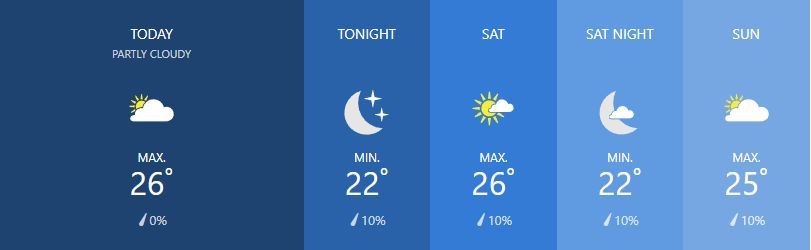 Weather for February 8 | News by Thaiger