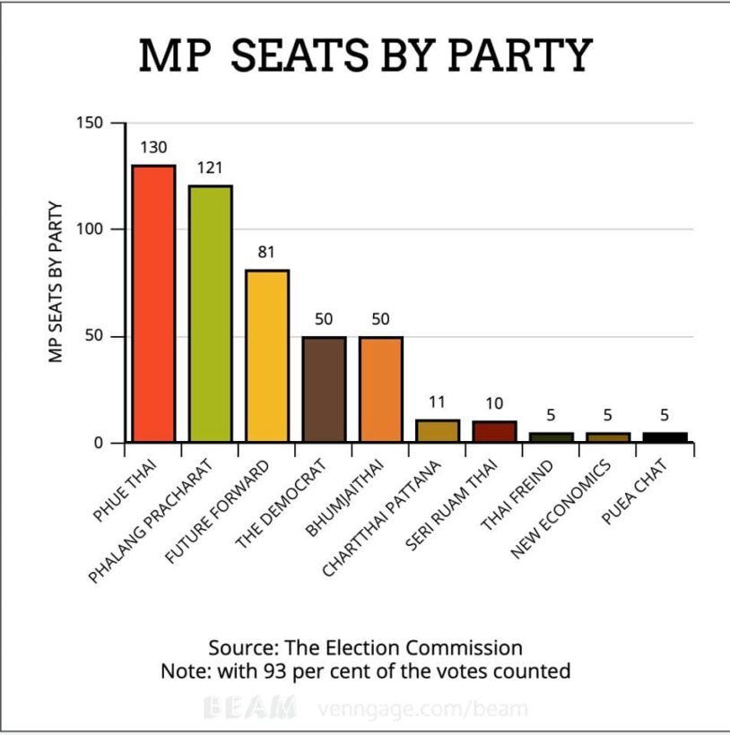 Thai poll results, for newbies | News by Thaiger