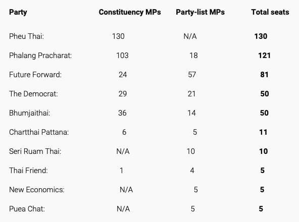 Thai poll results, for newbies | News by Thaiger