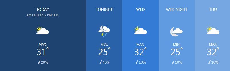 Weather for March 5 | News by Thaiger