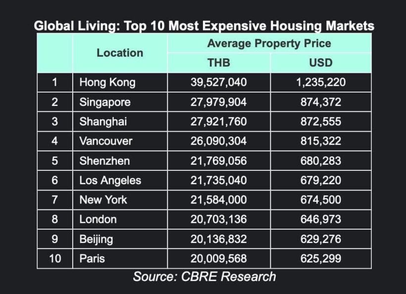 Bangkok home prices among the cheapest in the Key Global Cities report | News by Thaiger