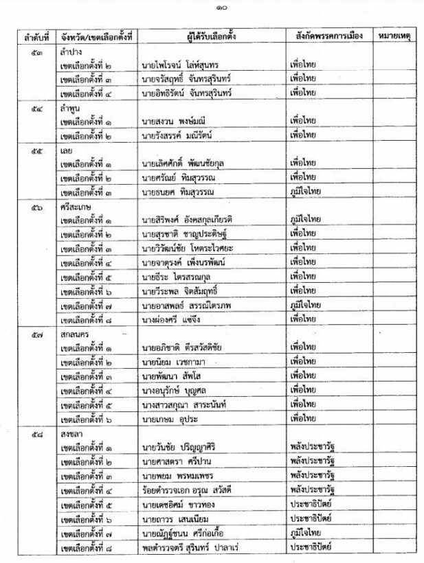 คลิกดู 349 รายชื่อ กกต.ประกาศรับรองผลการเลือกตั้งส.ส.แบบแบ่งเขต | News by The Thaiger