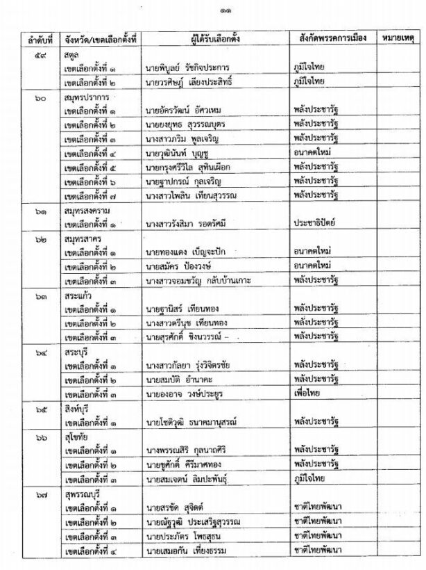 คลิกดู 349 รายชื่อ กกต.ประกาศรับรองผลการเลือกตั้งส.ส.แบบแบ่งเขต | News by The Thaiger