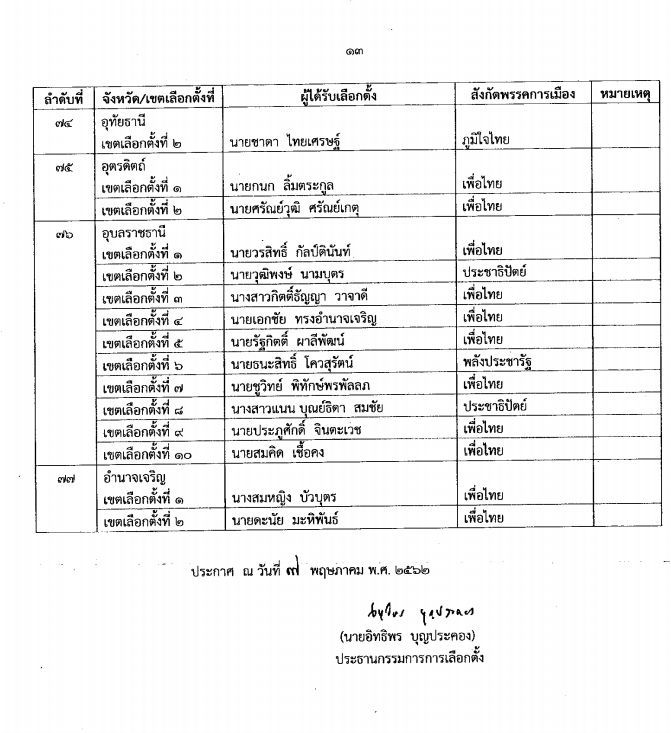 คลิกดู 349 รายชื่อ กกต.ประกาศรับรองผลการเลือกตั้งส.ส.แบบแบ่งเขต | News by The Thaiger