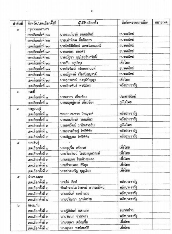 คลิกดู 349 รายชื่อ กกต.ประกาศรับรองผลการเลือกตั้งส.ส.แบบแบ่งเขต | News by The Thaiger