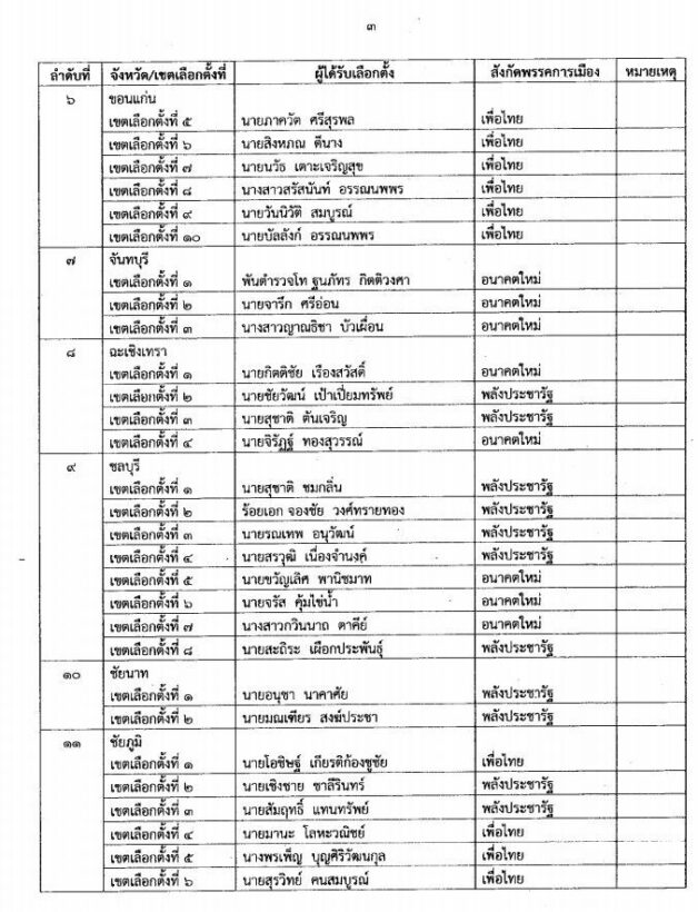 คลิกดู 349 รายชื่อ กกต.ประกาศรับรองผลการเลือกตั้งส.ส.แบบแบ่งเขต | News by The Thaiger