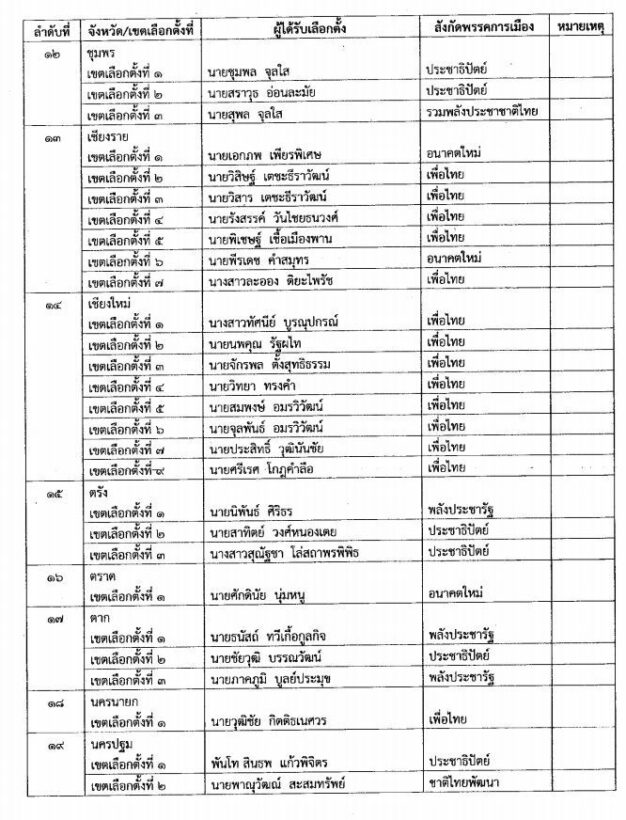 คลิกดู 349 รายชื่อ กกต.ประกาศรับรองผลการเลือกตั้งส.ส.แบบแบ่งเขต | News by The Thaiger