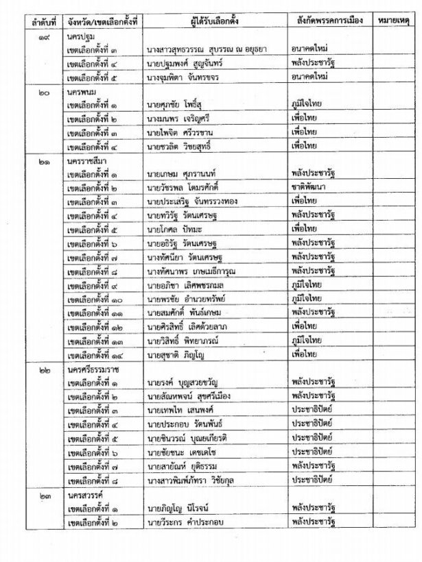 คลิกดู 349 รายชื่อ กกต.ประกาศรับรองผลการเลือกตั้งส.ส.แบบแบ่งเขต | News by The Thaiger