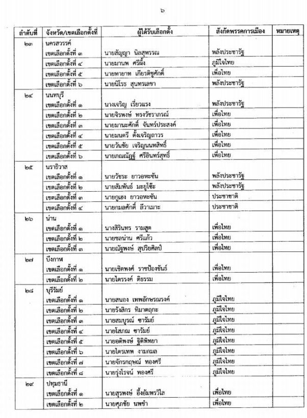 คลิกดู 349 รายชื่อ กกต.ประกาศรับรองผลการเลือกตั้งส.ส.แบบแบ่งเขต | News by The Thaiger