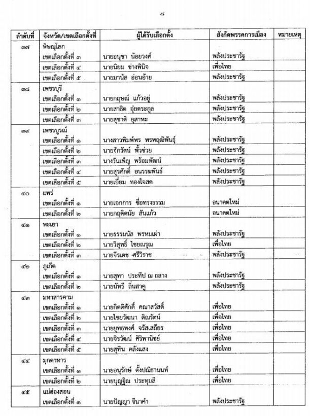 คลิกดู 349 รายชื่อ กกต.ประกาศรับรองผลการเลือกตั้งส.ส.แบบแบ่งเขต | News by The Thaiger