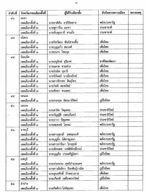 คลิกดู 349 รายชื่อ กกต.ประกาศรับรองผลการเลือกตั้งส.ส.แบบแบ่งเขต | News by The Thaiger