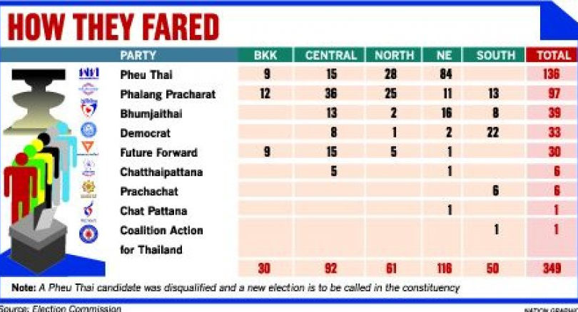 Second Batch Of Official Election Results Due Today | Thaiger