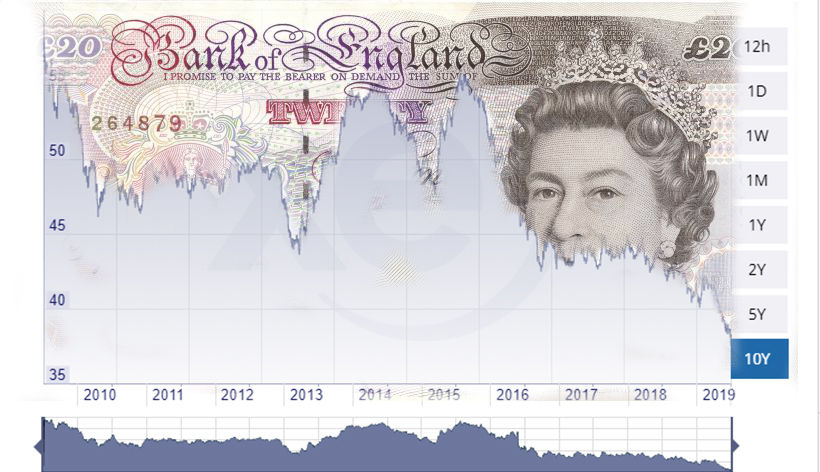 ค่าเงินปอนด์อังกฤษลดต่ำลงเป็นประวัติการณ์ เหลือ 37.5 บาทต่อปอนด์ | The Thaiger