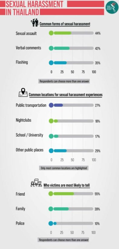 Sexual harassment is rife in Thailand - survey | News by The Thaiger