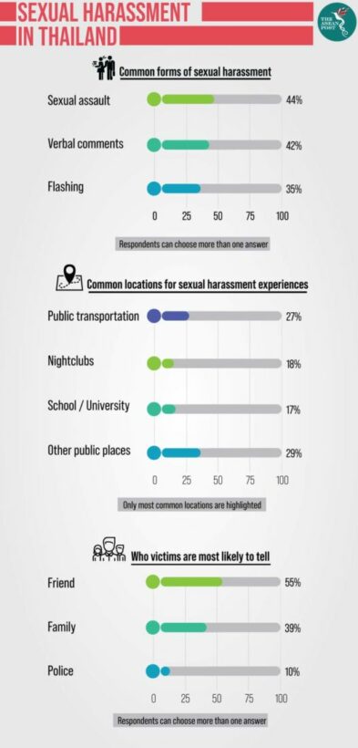 Sexual Harassment Is Rife In Thailand Survey Thaiger