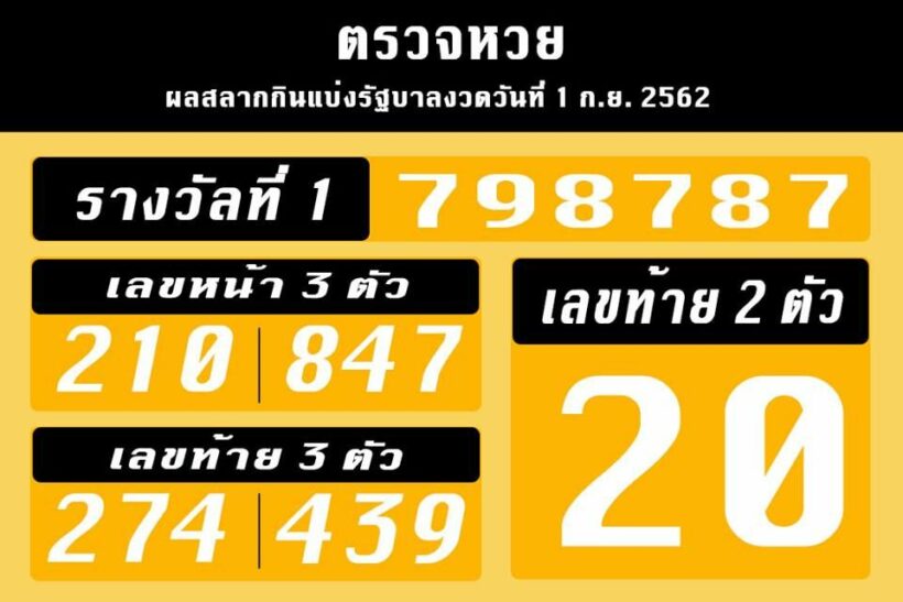 รางวัลที่ 1 ผลสลากกินแบ่งรัฐบาล งวดวันที่ 1 ก.ย. 2562 | The Thaiger