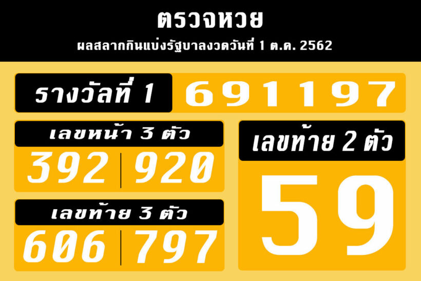 ตรวจหวย1ตุลาคม2562 ผลรางวัลที่ 1 เลขท้าย 2 ตัว 3 ตัว เลขหน้า 3 ตัว และรางวัลอื่น ๆ | The Thaiger