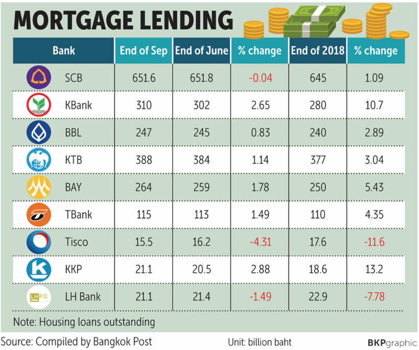 Thai banks report strong mortgage growth despite April's new loan ...