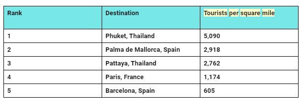 Study shows Phuket has highest number of tourists per square mile | News by Thaiger