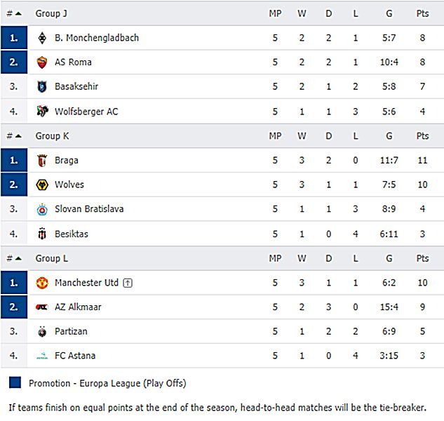 Kết quả Europa League ngày 29/11: Arsenal và MU bại trận, Wolves giành vé đi tiếp | News by Thaiger