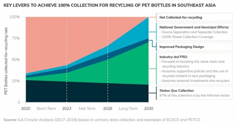 A blueprint for better recycling of PET bottles in SE Asia | News by The Thaiger
