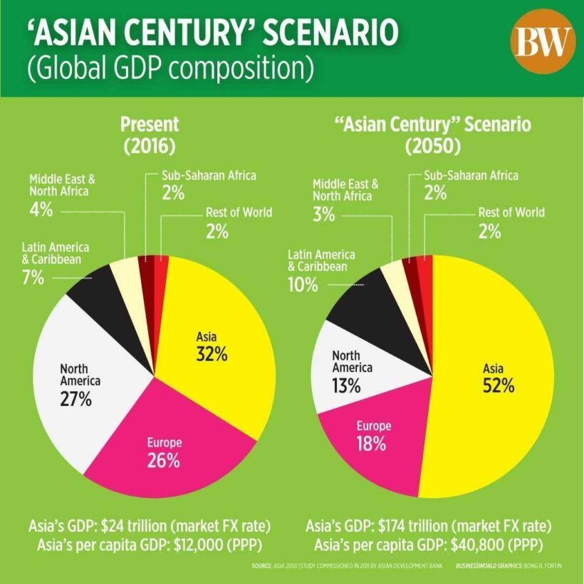 Sit down, shut up and hang on - The Asian century is here | News by Thaiger