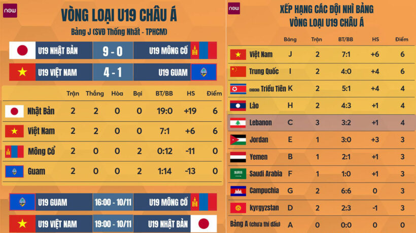 Cập nhật lịch thi đấu và BXH Vòng loại U19 Châu Á 2020: U19 Việt Nam vs. U19 Nhật Bản | News by Thaiger